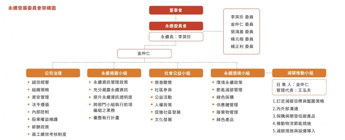 永續發展委員會組織圖 永續發展委員會組織圖